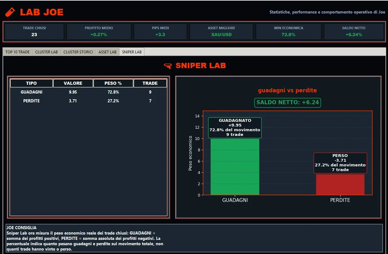 Guadagni e perdite in Sniper Lab