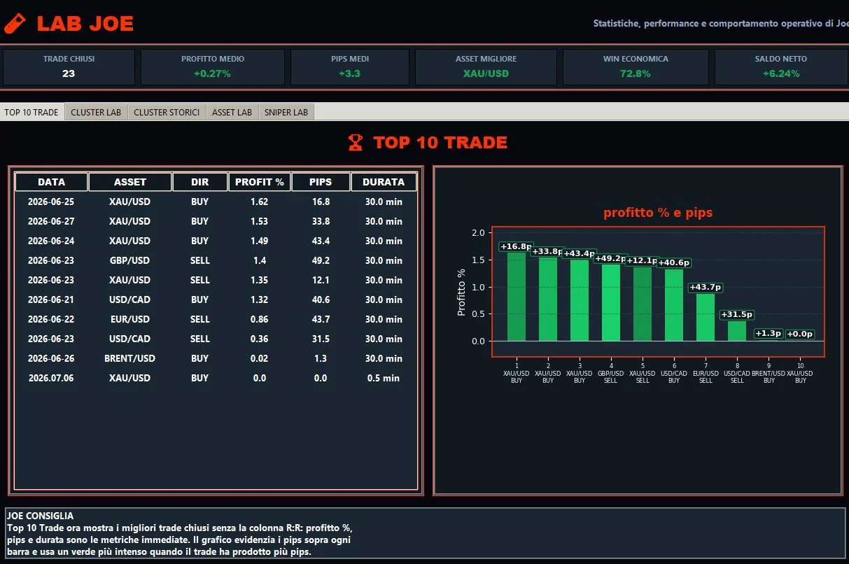 Classifica Top 10 Trade in Lab Joe