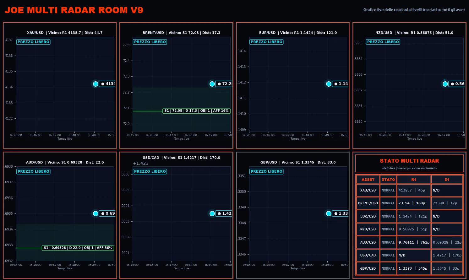 Multi Radar Room con sette asset