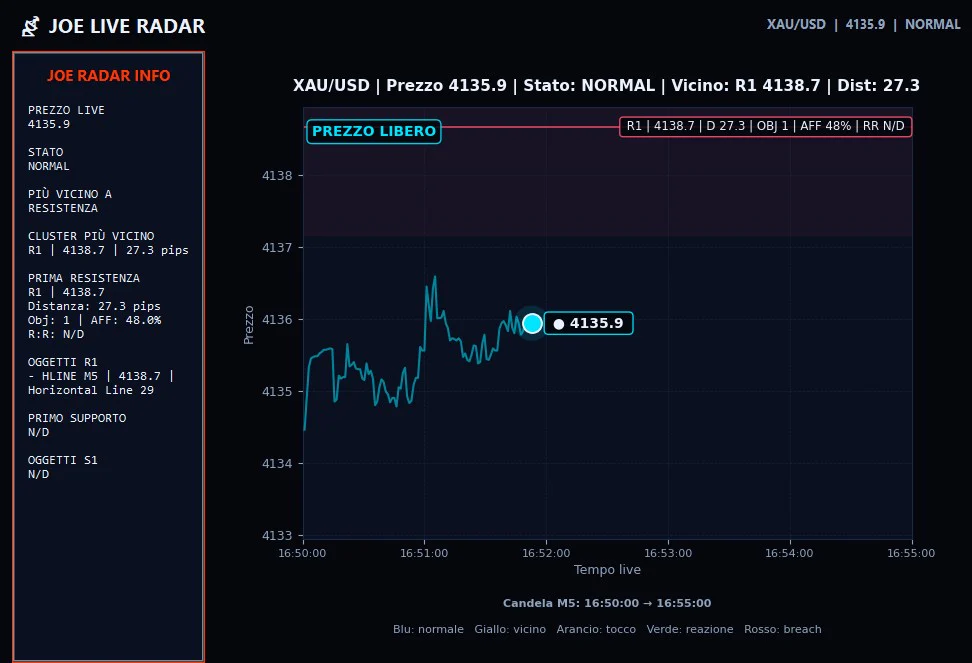 Radar monoasset Profit Joe