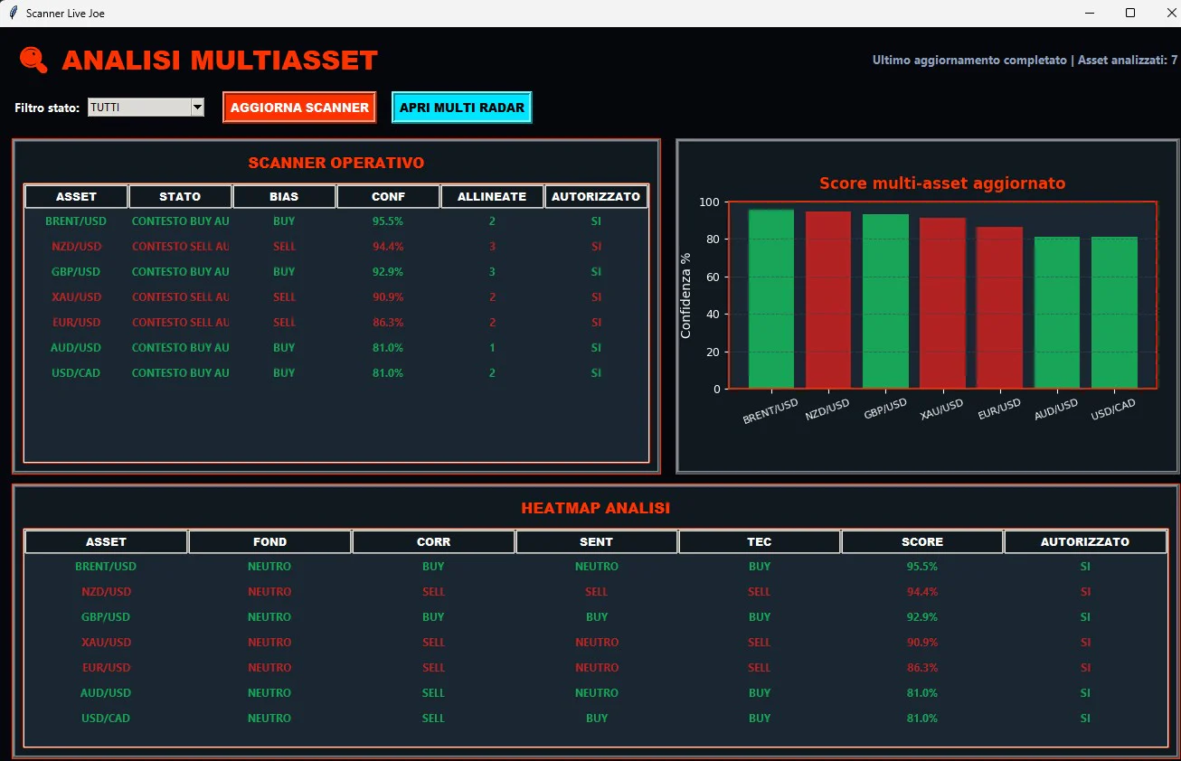 Scanner e heatmap multiasset Profit Joe
